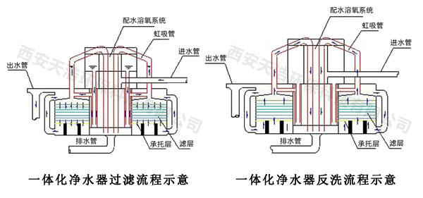 一體化凈水設(shè)備過(guò)濾反洗原理