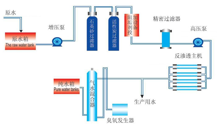 反滲透設(shè)備工藝流程