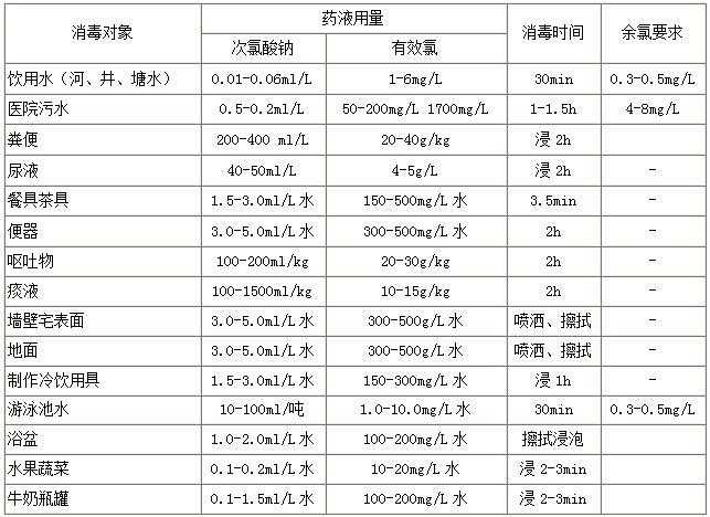 衛(wèi)生部頒布的含氯消毒液推薦用量