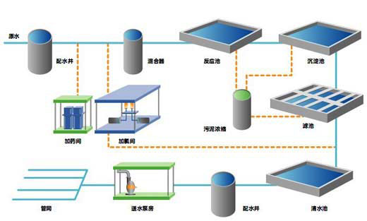 一體化凈水設備和傳統(tǒng)自來水廠凈水區(qū)別有哪些