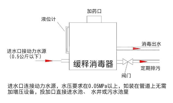 專業(yè)廠家手把手教您飲用水緩釋消毒器怎么正確安裝使用？