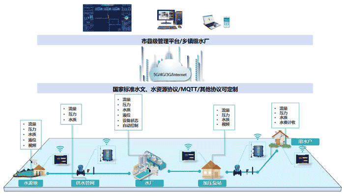 智慧水務(wù)系統(tǒng)之自來(lái)水收費(fèi)平臺(tái)