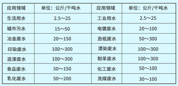 PAC添加量表