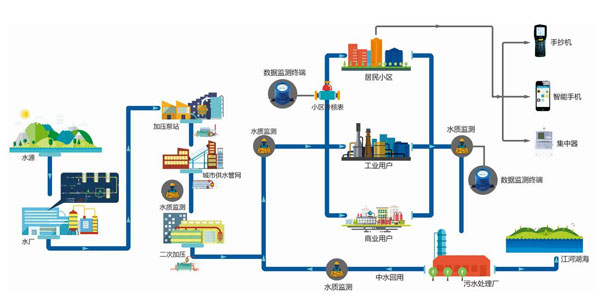智慧水務(wù)中供水管網(wǎng)監(jiān)測(cè)系統(tǒng)介紹