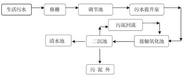 生活污水處理工藝